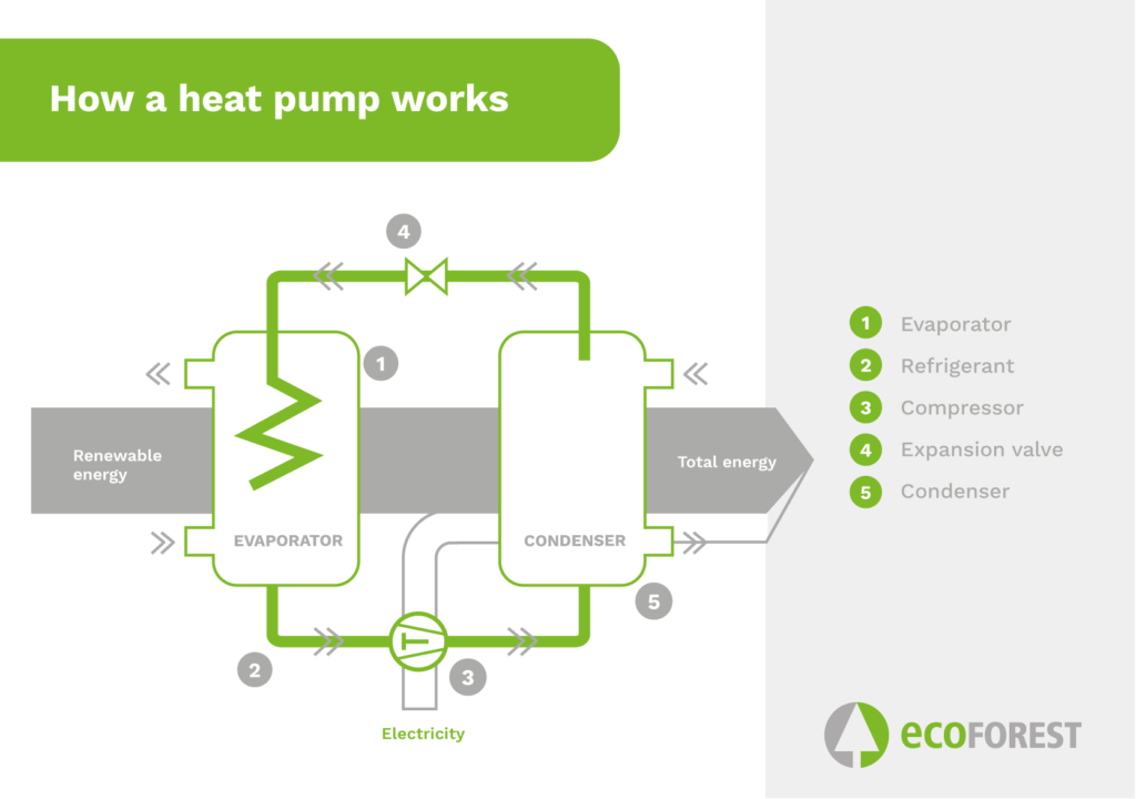 How much can we save with an air source heat pump?