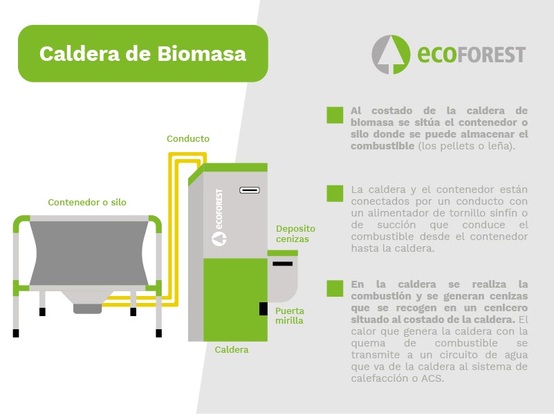 ¿Es posible ahorrar y proteger el medioambiente con una calefacción de biomasa?