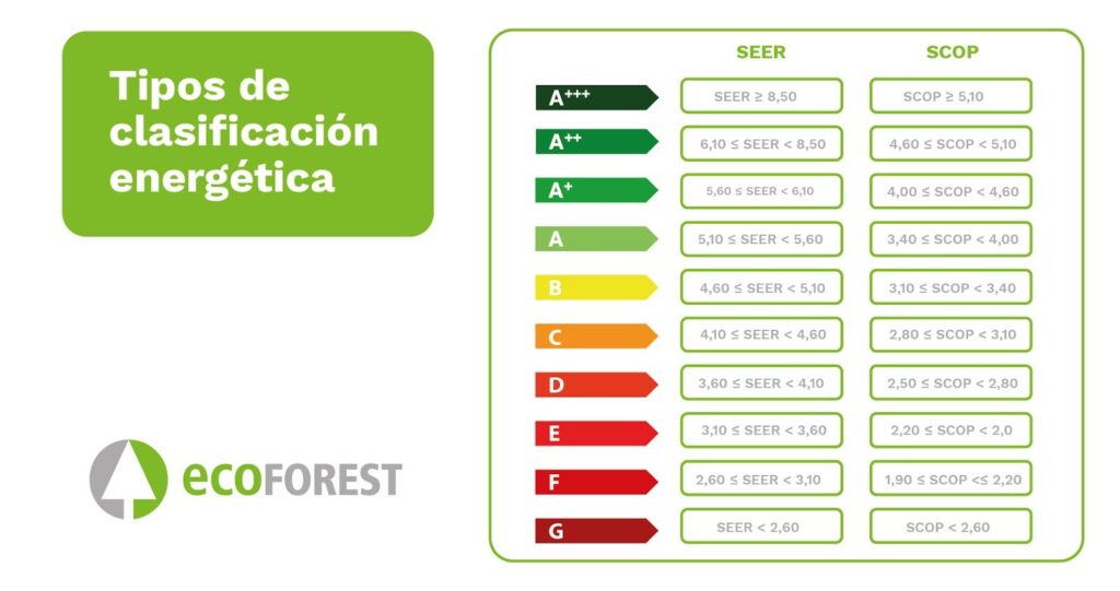 Figura explicando los diferetnes tipos de clasificación energética de aparatos eléctricos en la UE. Ecoforest.