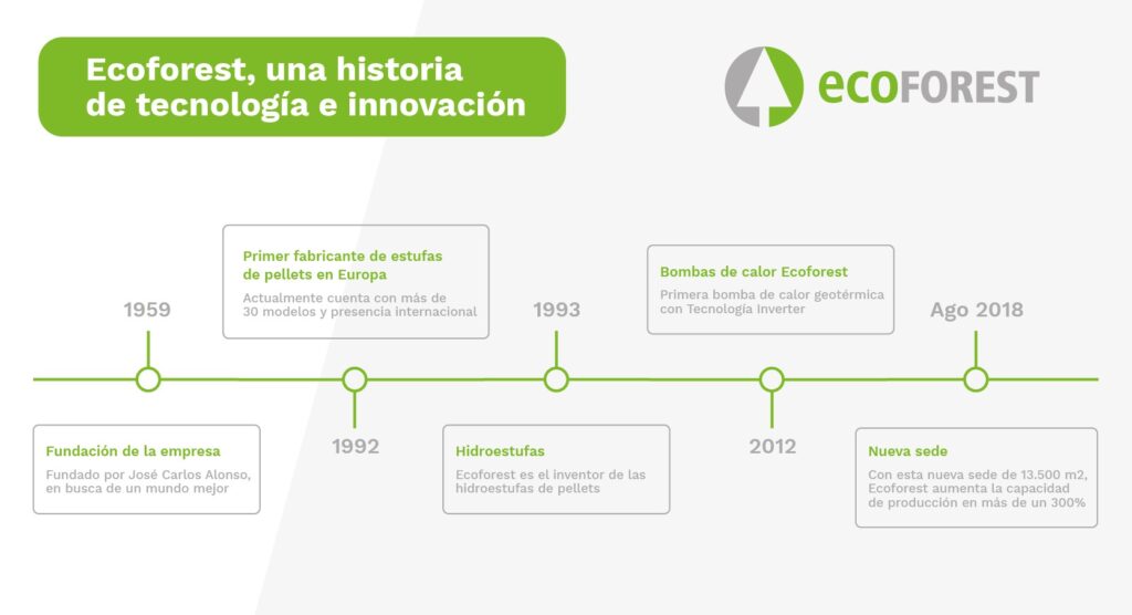 Ecoforest, innovación y calidad avalada por más de 50 años de experiencia