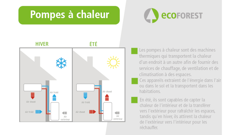 bombas de calor para ahorrar en electricidad Systèmes de chauffage pour économiser l'électricité climatización