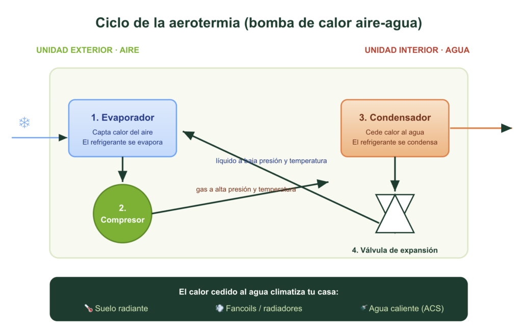 Cómo funciona la aerotermia paso a paso